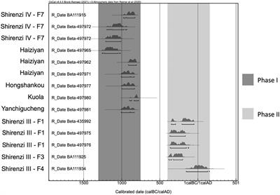Varying cultivation strategies in eastern Tianshan corresponded to growing pastoral lifeways between 1300 BCE and 300 CE